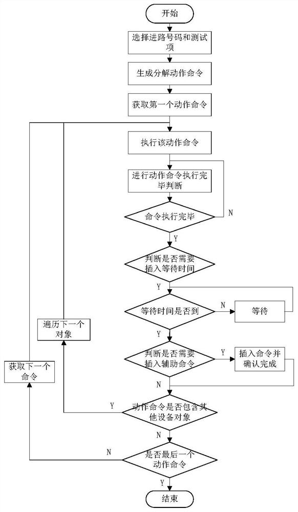 Automatic execution method for computer interlocking route table test