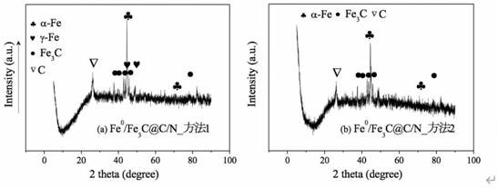 MOF-derived Fe0/Fe3C@ C/N magnetic mesoporous composite material and preparation method and application thereof