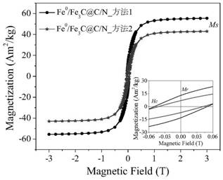 MOF-derived Fe0/Fe3C@ C/N magnetic mesoporous composite material and preparation method and application thereof