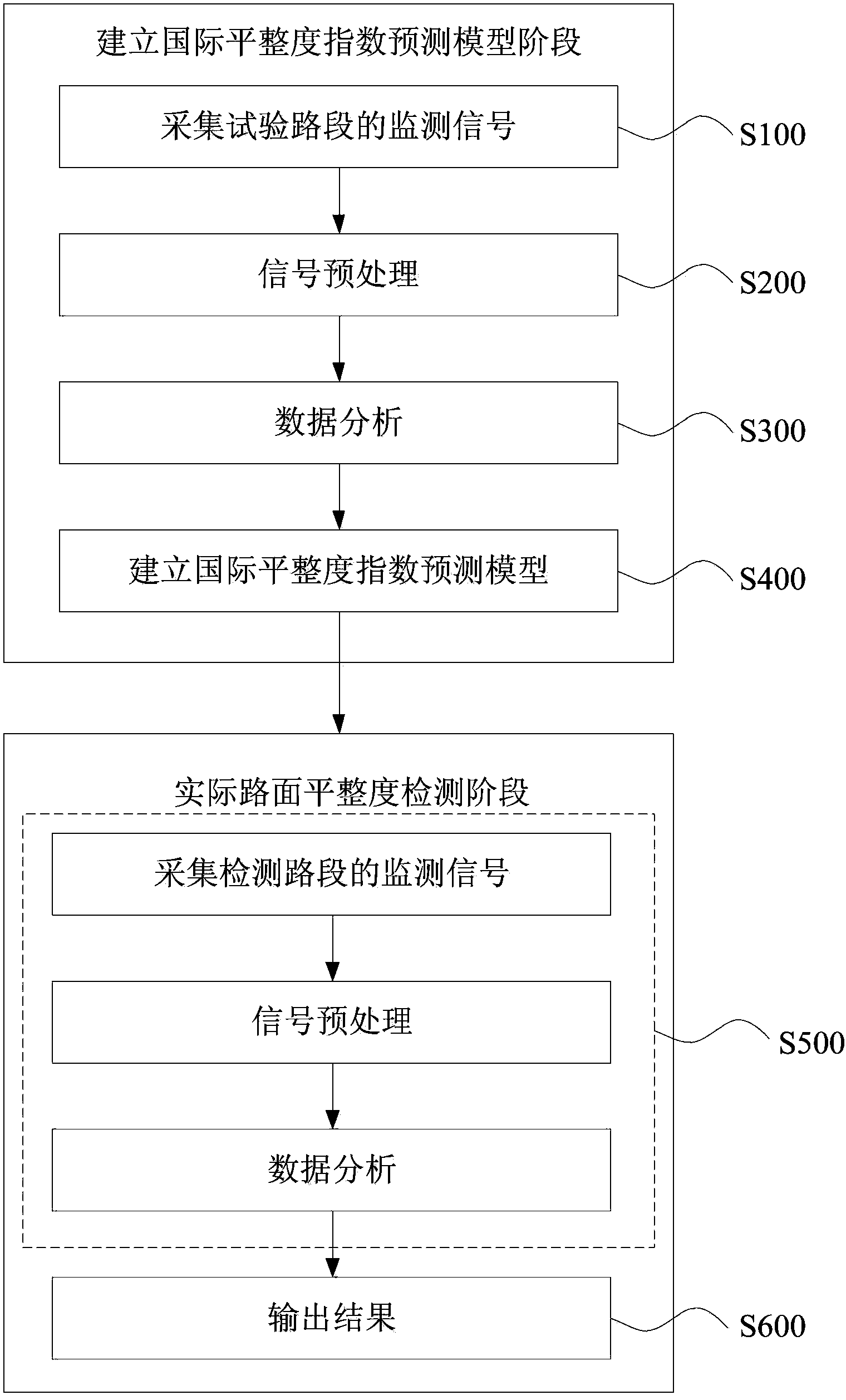 Pavement smoothness detection method based on mobile terminal and intelligent pavement information real-time monitoring system