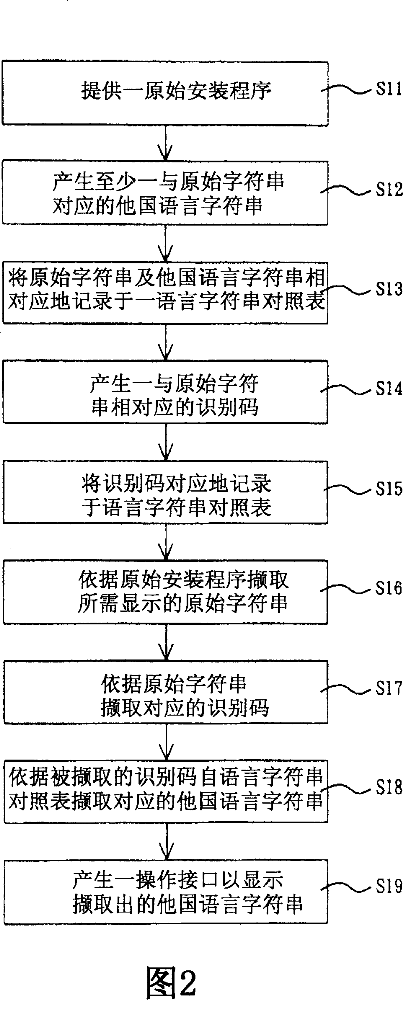 Method and system for mounting multi-national language program