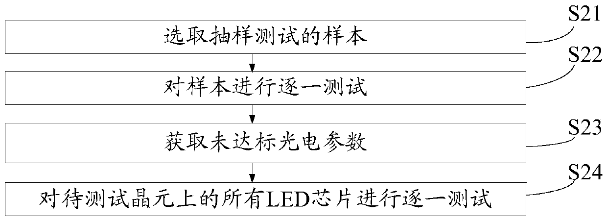 Wafer testing method and wafer testing system for light-emitting diodes