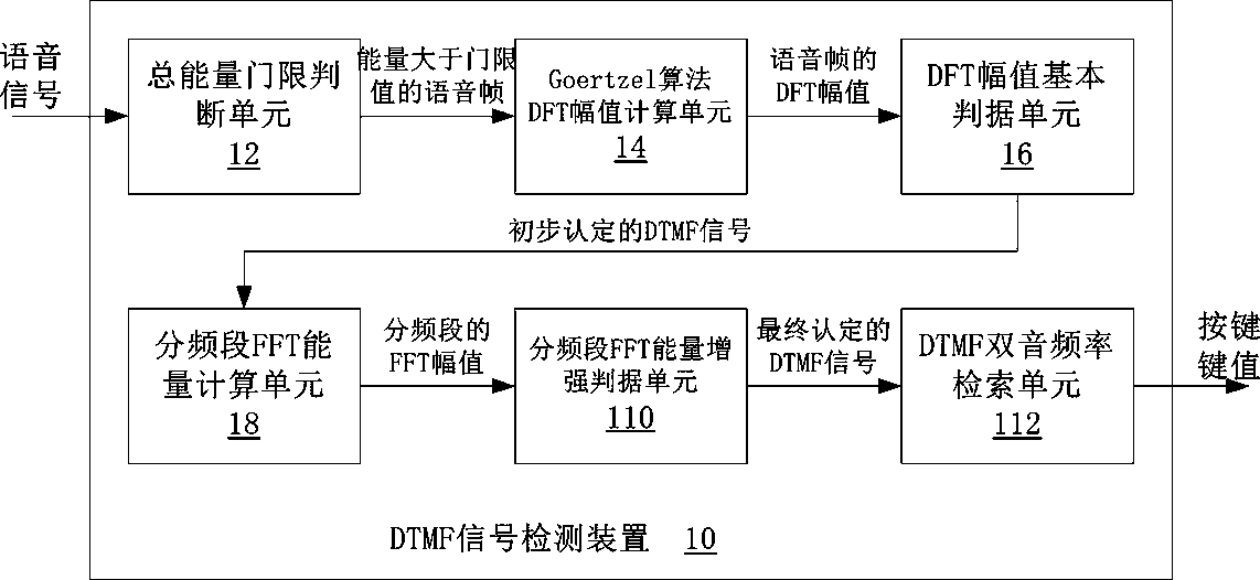 A dtmf signal detection device and method