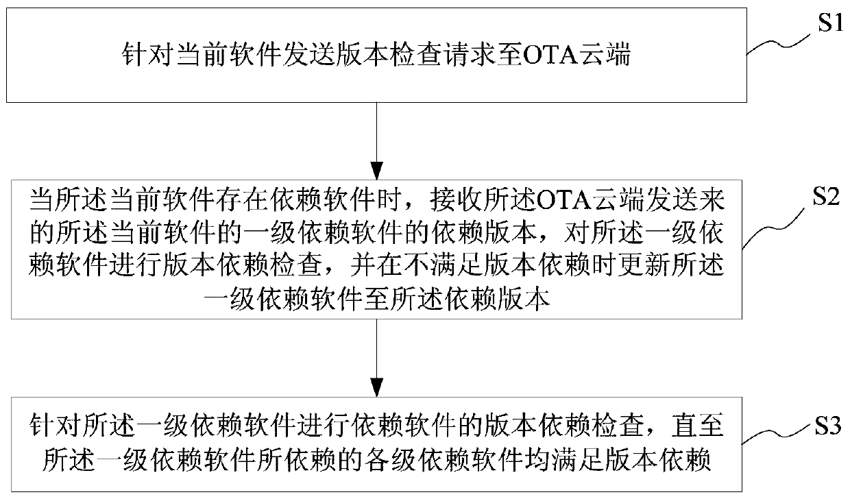 OTA terminal upgrading method and system based on software dependency relationship, medium and OTA terminal