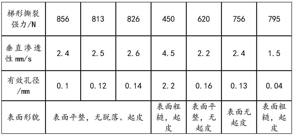 Preparation method of high-strength anti-aging anti-clogging reinforced composite geotextile