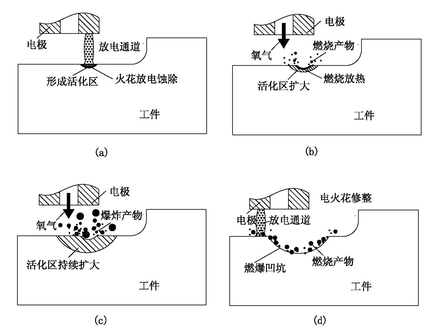 Electric spark induced controlled combustion and discharge machining corrosion removing method