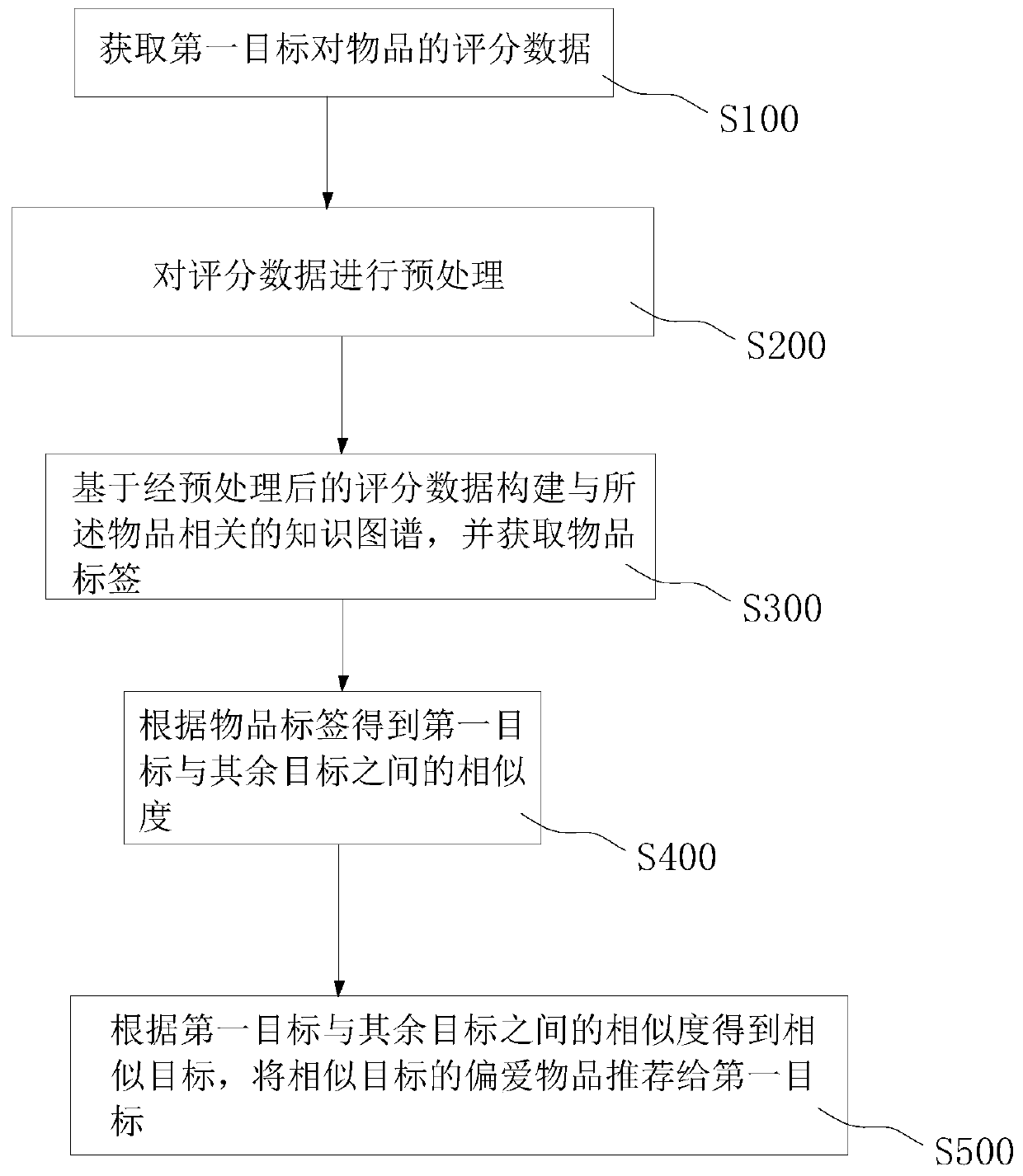 Knowledge graph-based collaborative recommendation method, apparatus and device, and storage medium