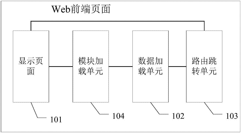 Web front-end page, generation method thereof and page loading method and device