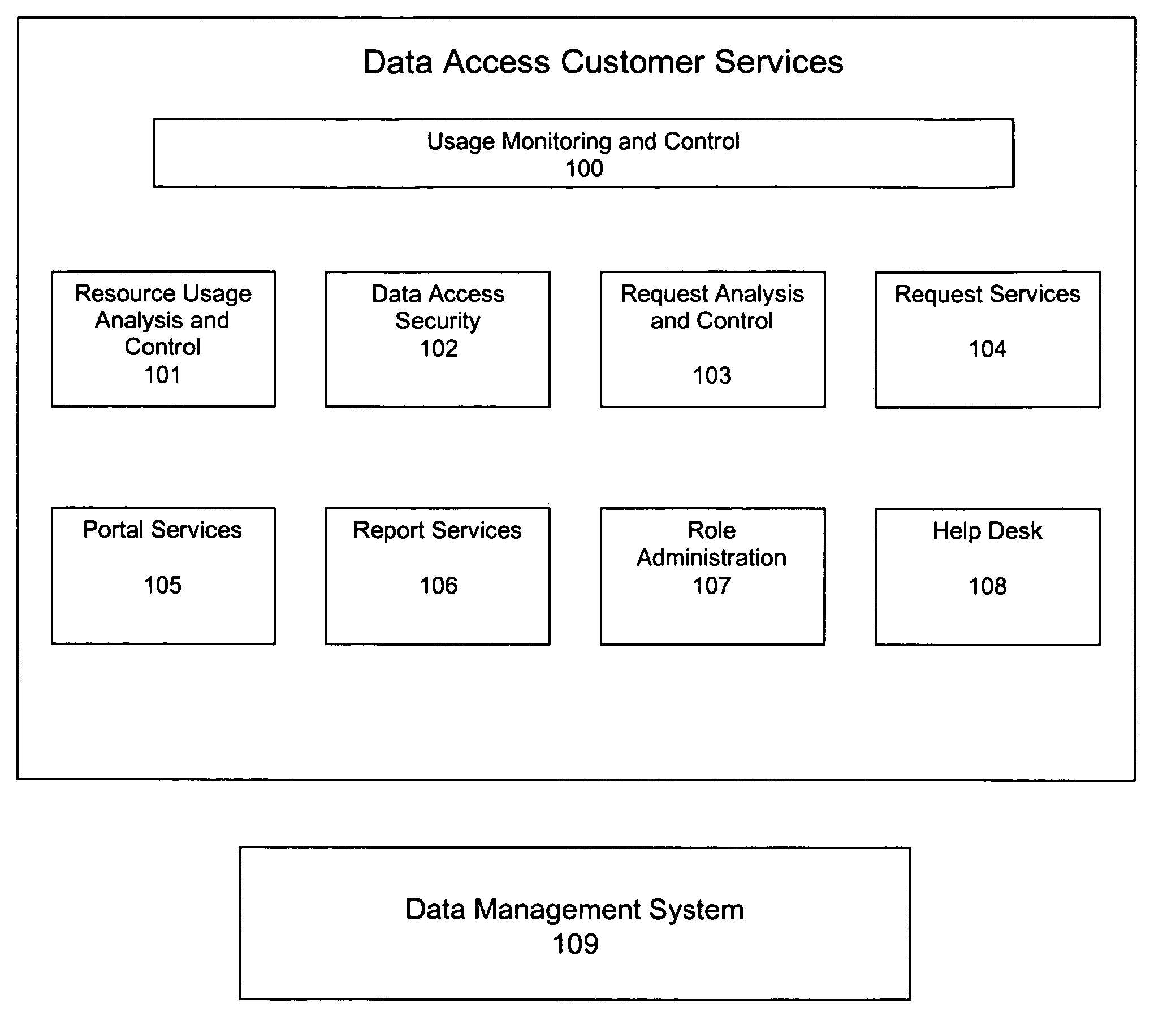 Method and apparatus for optimizing a data access customer service system