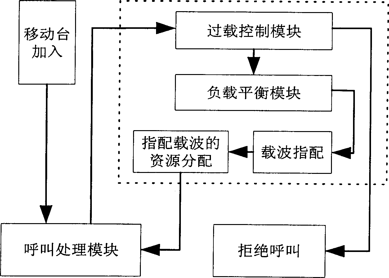 Multiple carrier load balancing method