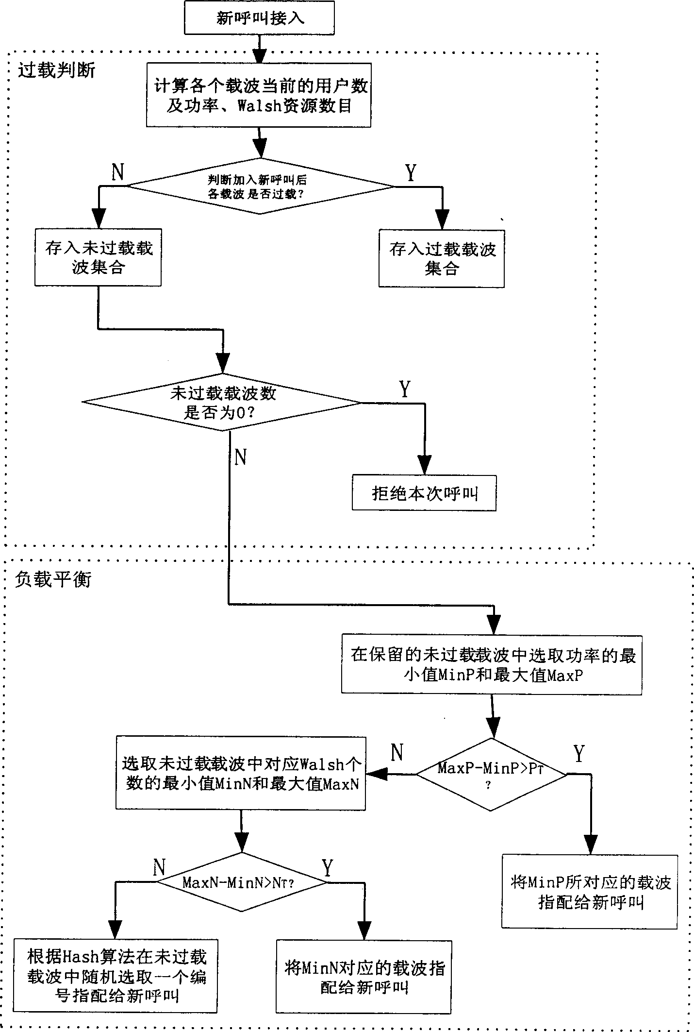 Multiple carrier load balancing method