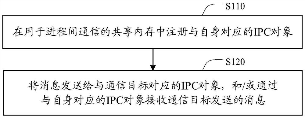 Method and device for realizing inter-process communication ipc