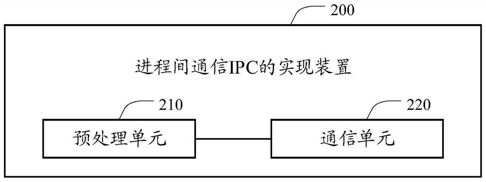 Method and device for realizing inter-process communication ipc
