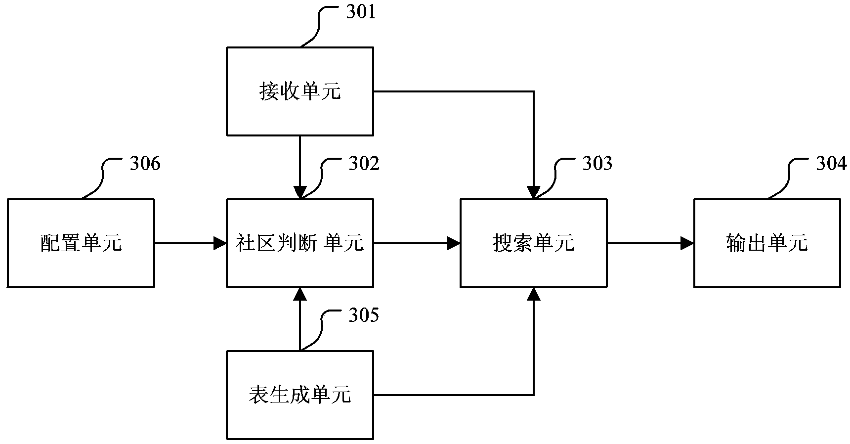 Cross-community search method and device