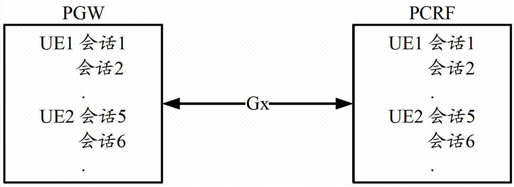 Gx interface resource releasing method and device