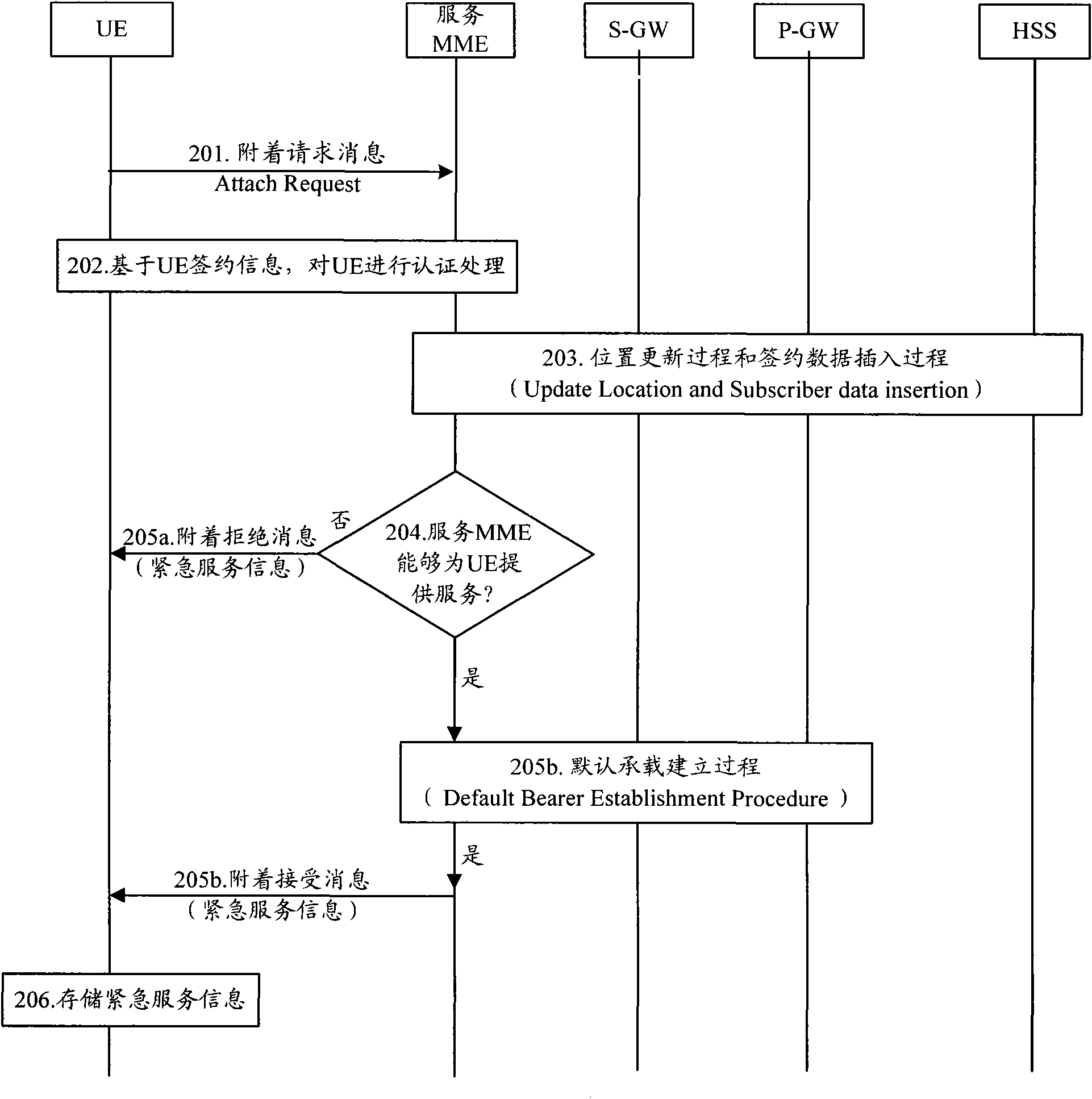 Emergency service information obtaining method and communication equipment