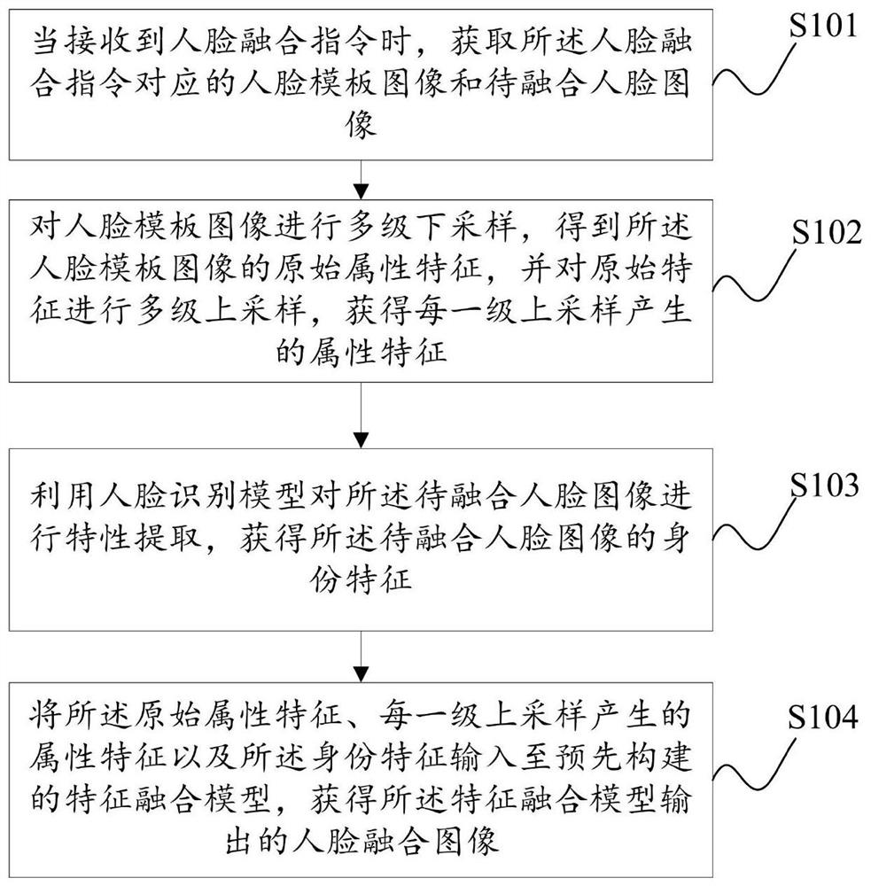 Face image fusion method and device, storage medium and electronic equipment