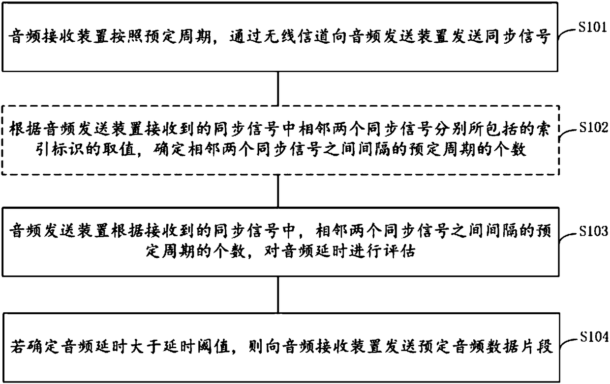 Audio data transmission method and device