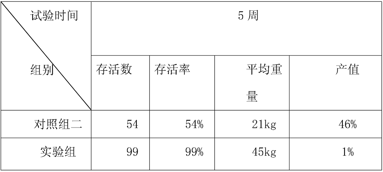 Feed capable of promoting digestion and absorption of young pigs and preparation method of feed