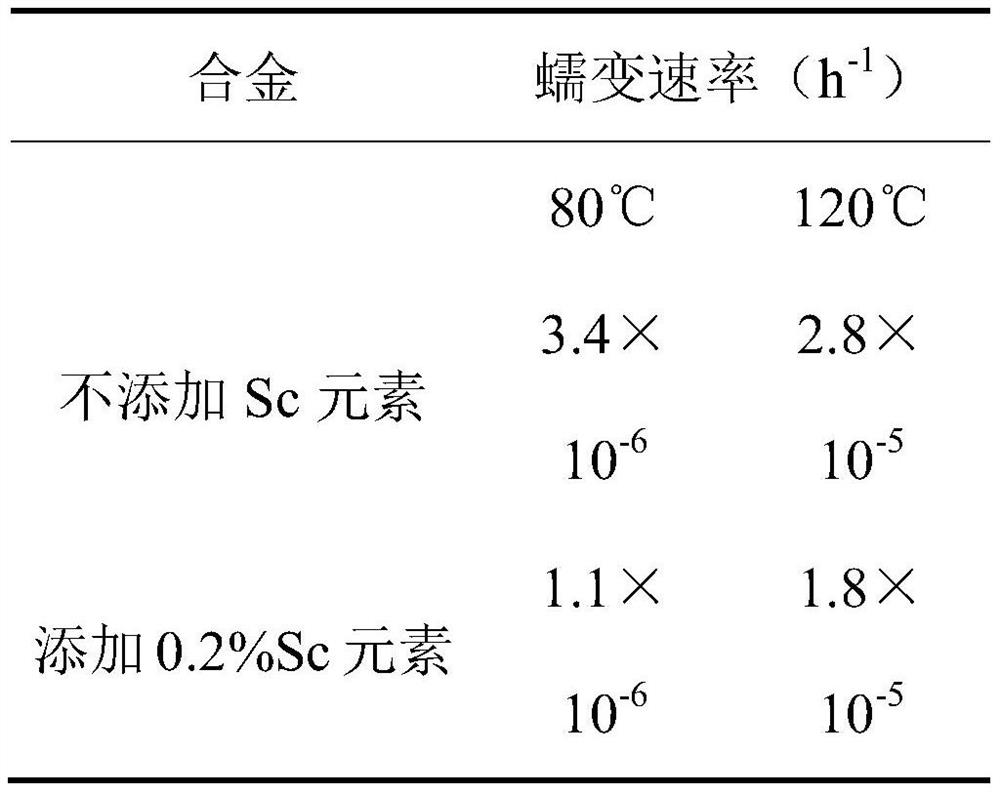 Preparation method of ultrahigh-strength aluminum alloy with high creep resistance