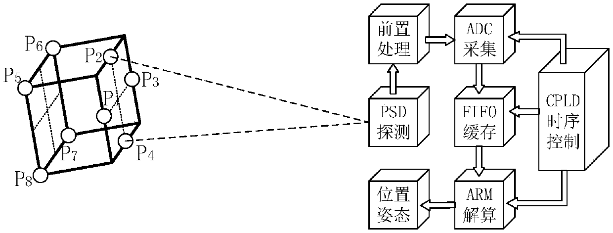 Single PSD (Phase-Sensitive Detector) detection method for target space position and posture