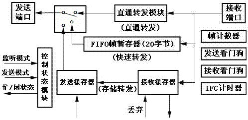 Unidirectional loop network controller and usage method thereof