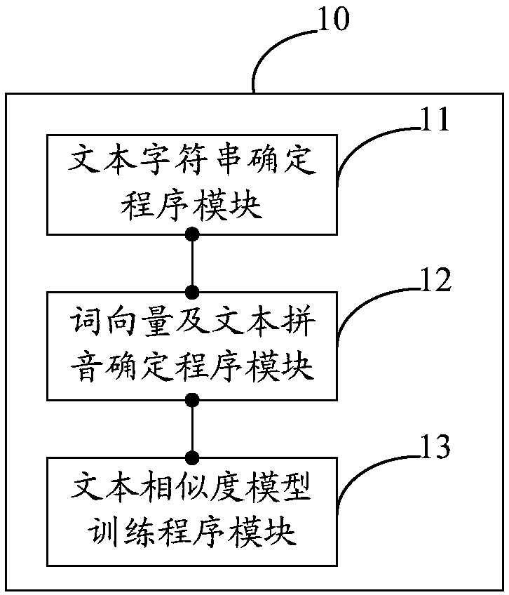 Text matching method and system based on text similarity model