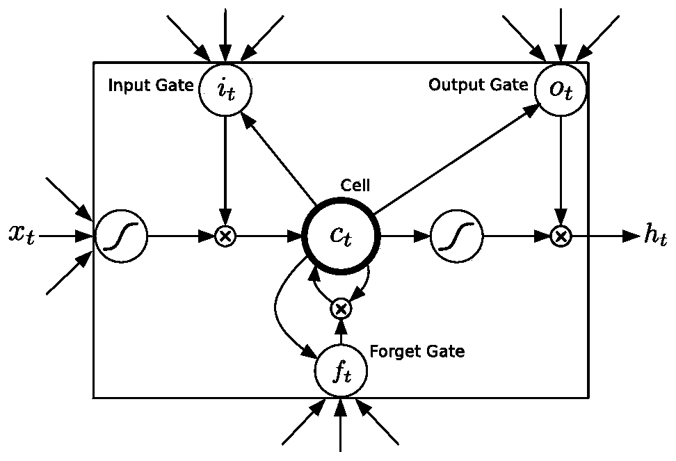 An early warning method for abnormal vibration of elevator car based on time series prediction model