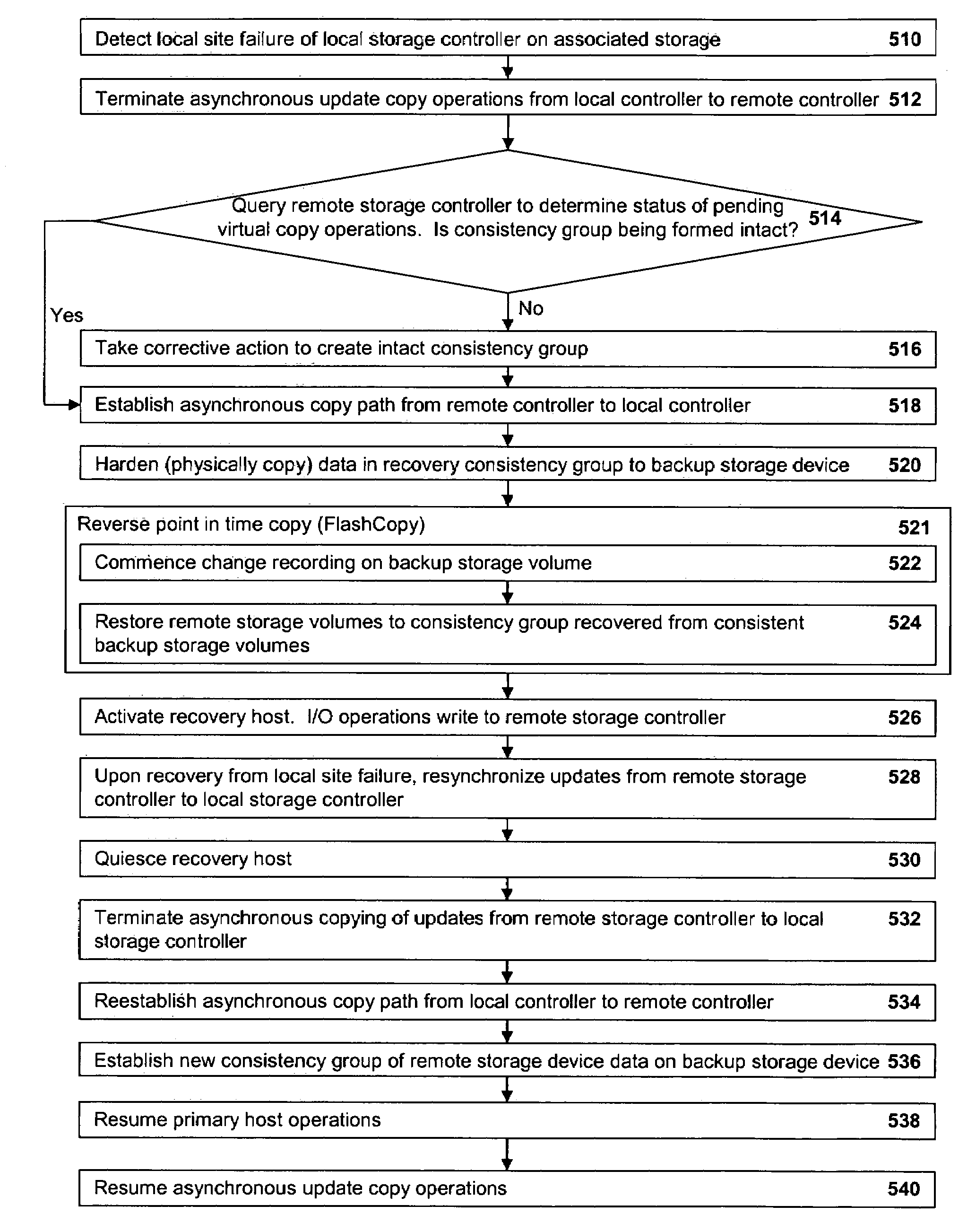 Method, system, and program for recovery from a failure in an asynchronous data copying system