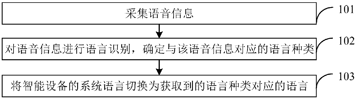 System language setting method and device
