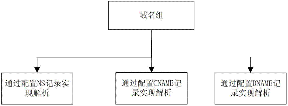 Method and system supporting domain name group domain name server (DNS) resolution