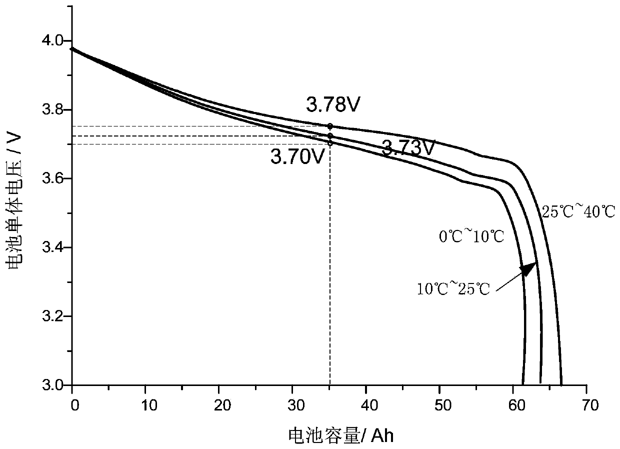 Temperature self-adaptive over-discharge alarm control method for high-voltage lithium ion battery