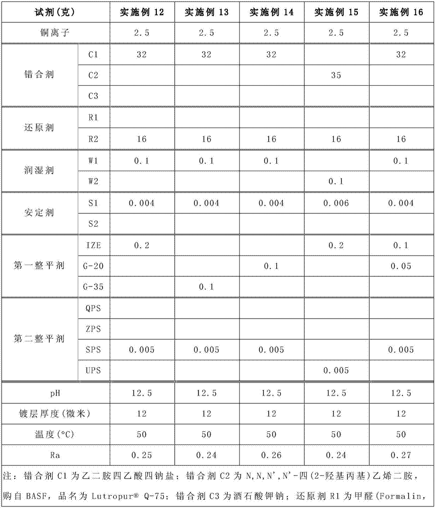 Electroless Copper Plating Solution And Electroless Copper Plating Method For Increasing Flatness Of Copper Coating