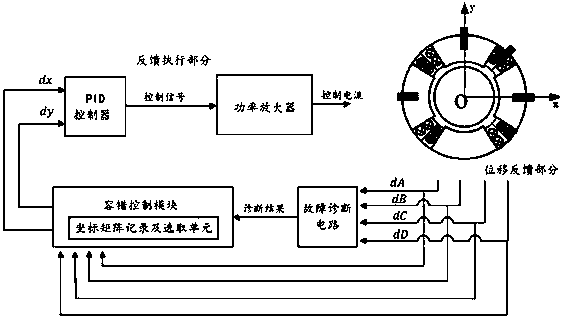Displacement sensor fault-tolerant control system and method for active radial magnetic bearing