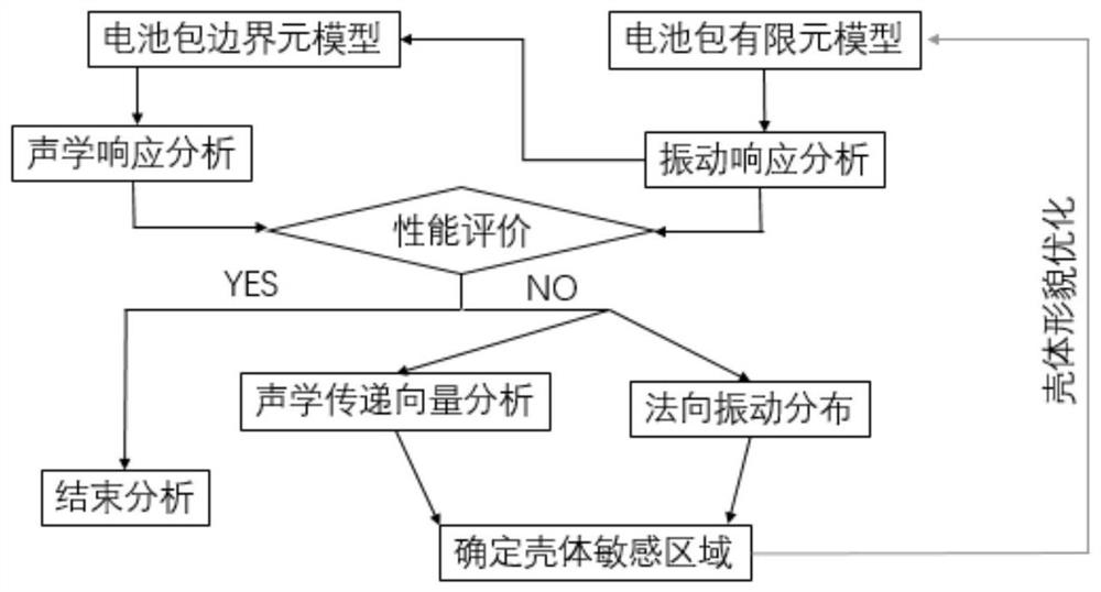 CAE optimization method for radiation noise of battery pack shell of electric vehicle