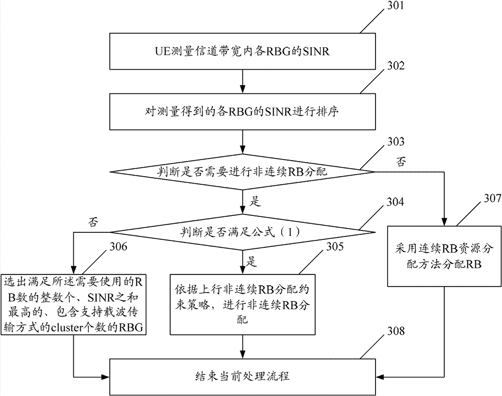 Allocation method for upstream discontinuous resource block and device thereof