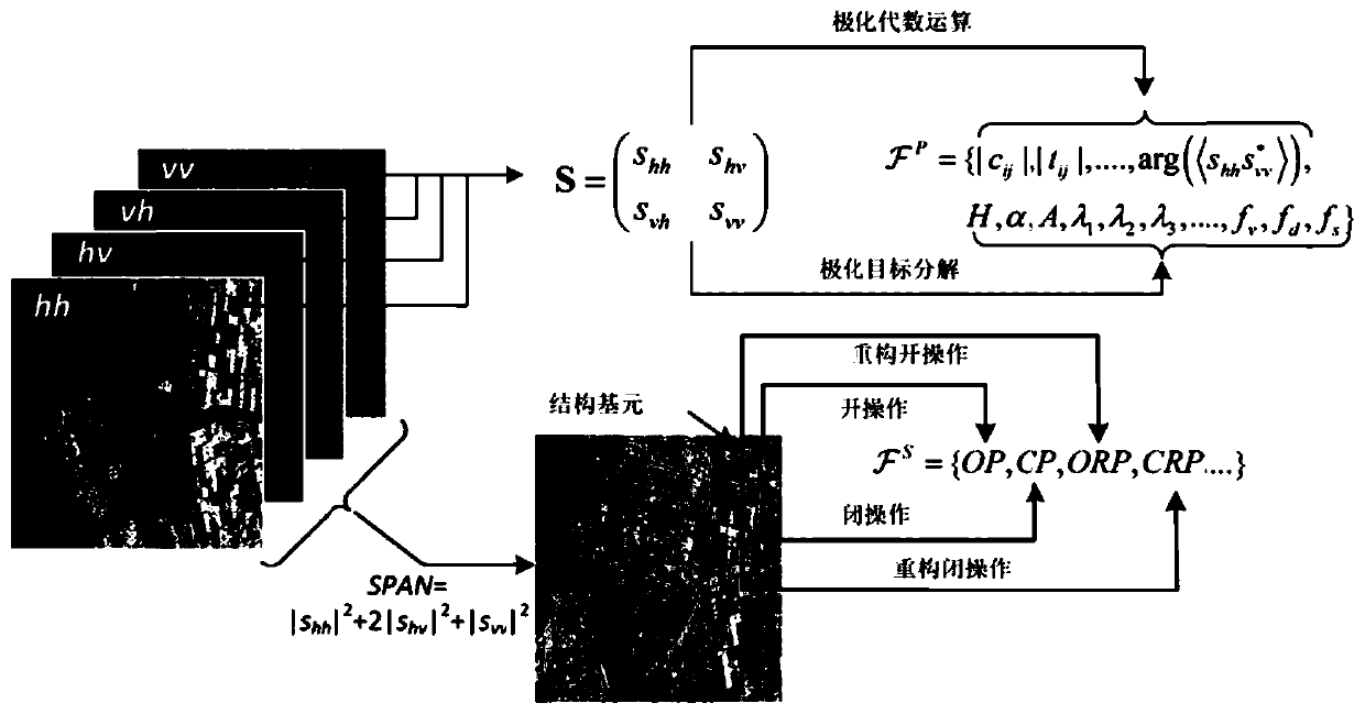 A Polarization SAR Image Classification Method Based on Multi-Feature Fusion