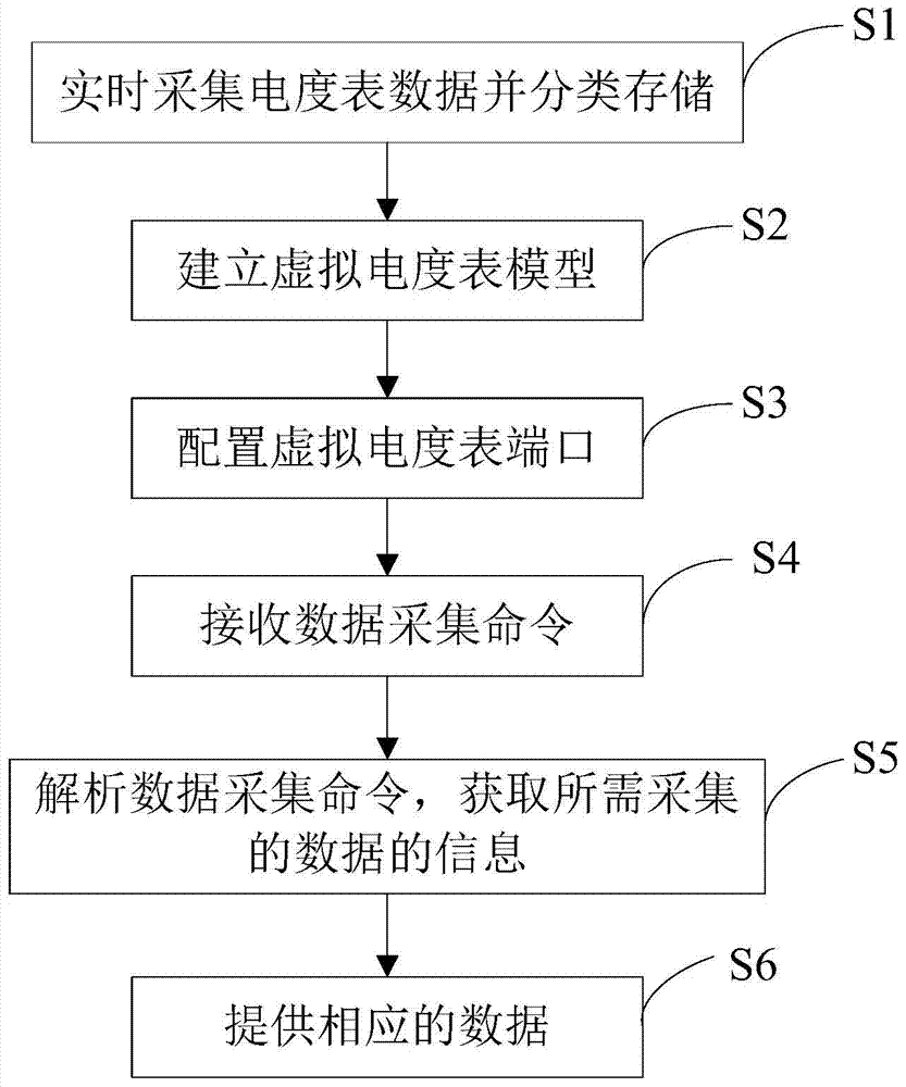 A Communication Method for Virtual Watt-hour Meter