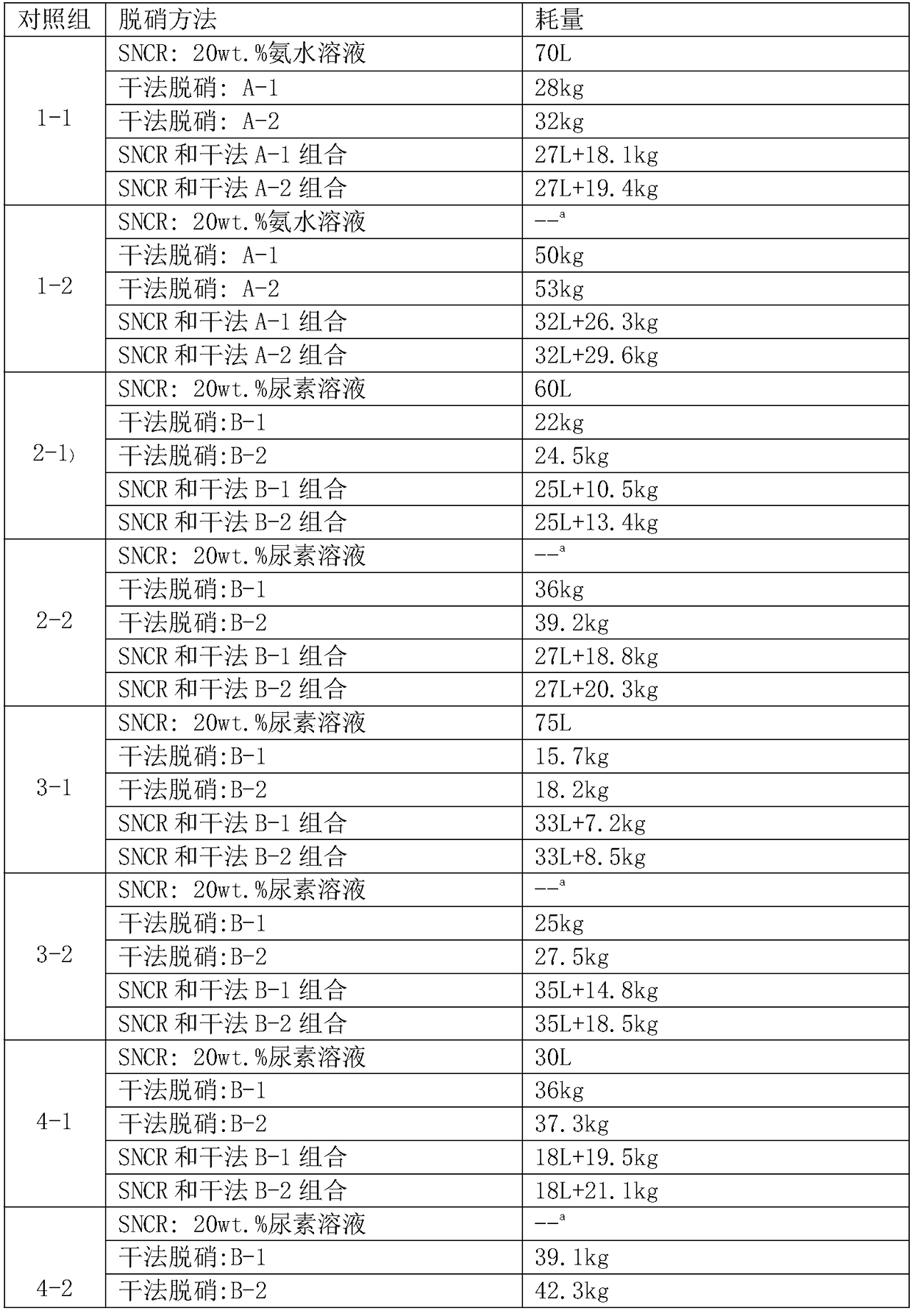 Dry denitration and SNCR (selective non-catalytic reduction) denitration system and working method thereof