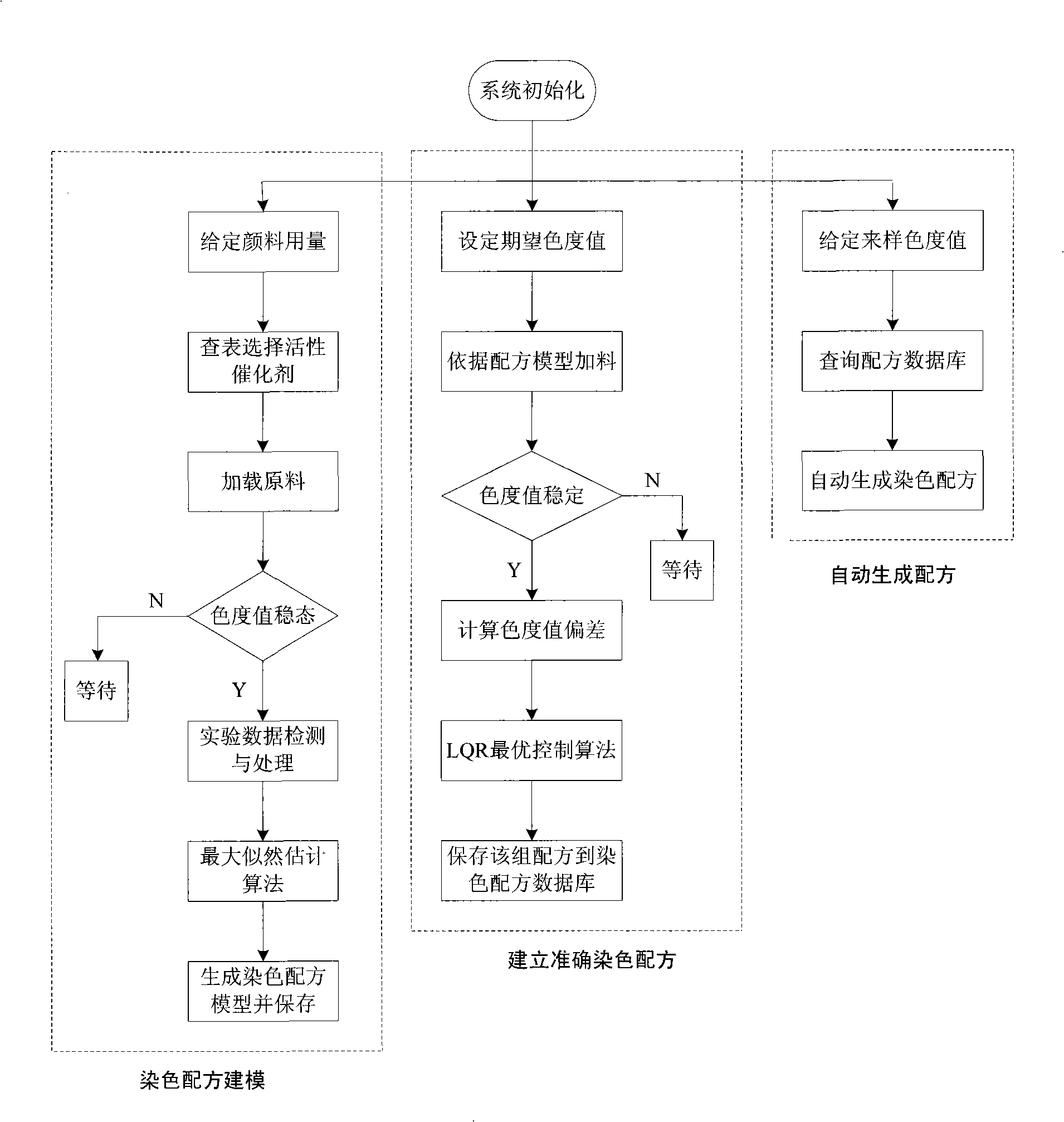 Automatic generation method for dyeing formula