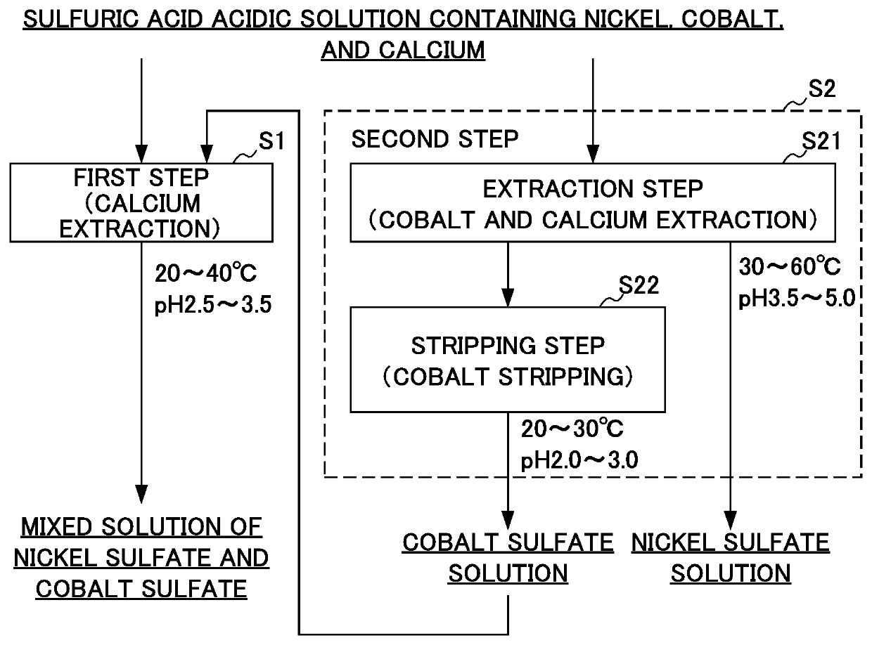 Method for producing solutions containing nickel or cobalt