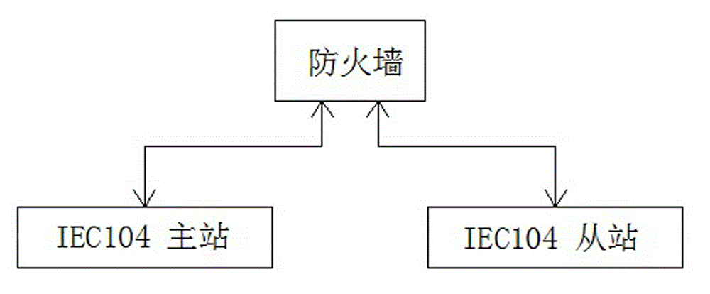 Industrial control firewall implementing method for supporting filtering IEC 104 protocol