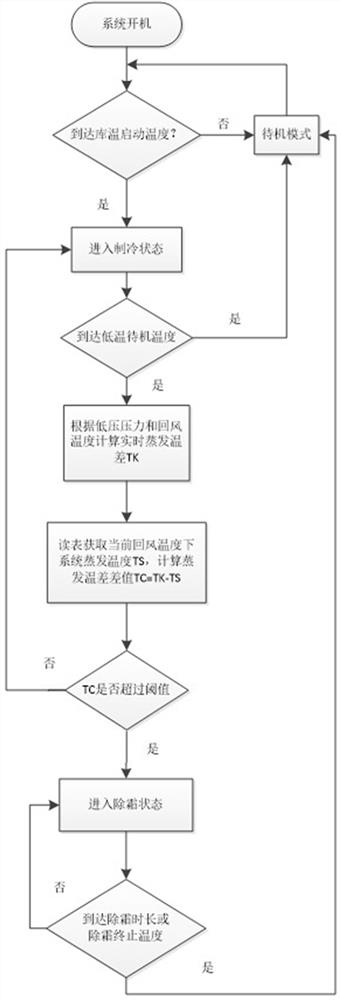 Intelligent defrosting method for refrigerating system based on evaporation temperature difference and refrigerating system