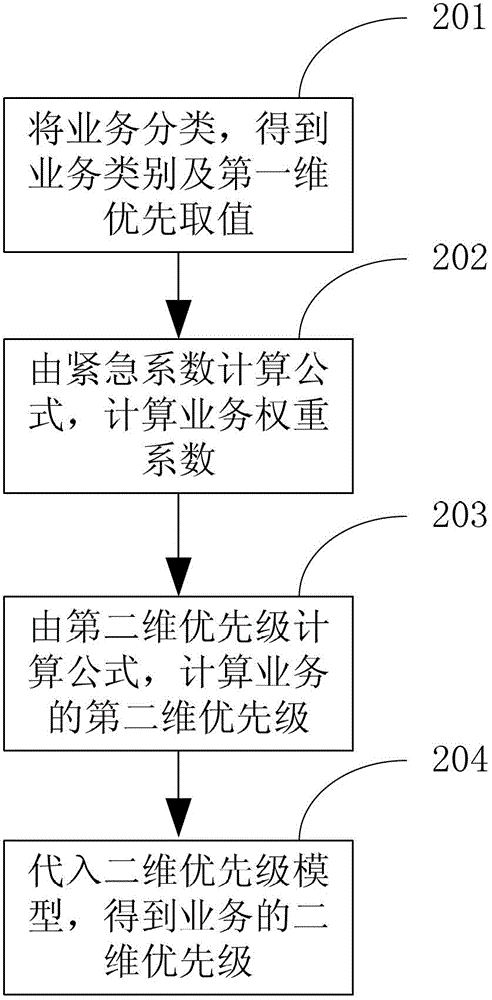 Time domain group scheduling method on basis of two-dimensional priority level