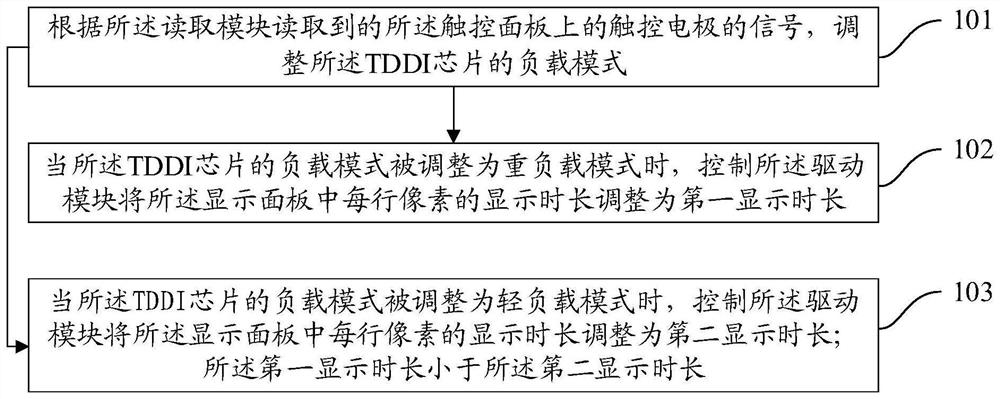 A driving method, device and display device