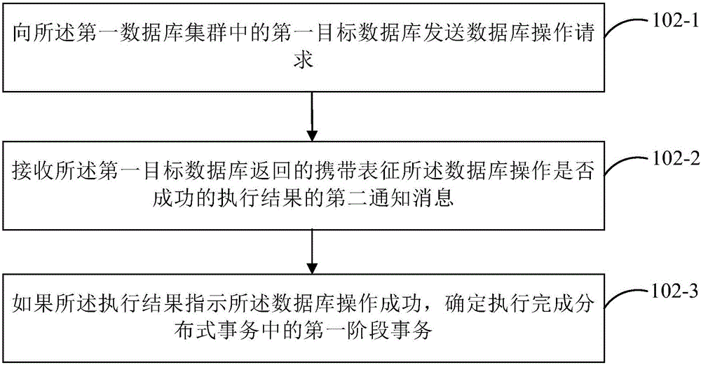 Distributed transaction processing method, device and system