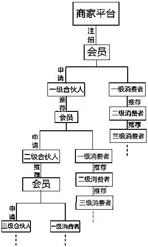 Multistage distribution business mode and application system thereof