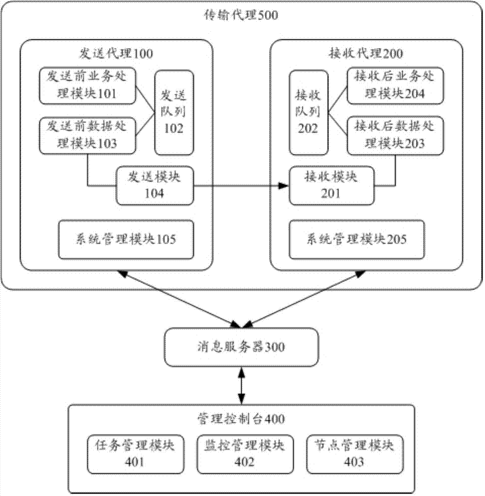 System and method for transmitting big data and service system thereof