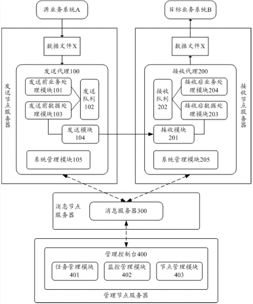 System and method for transmitting big data and service system thereof