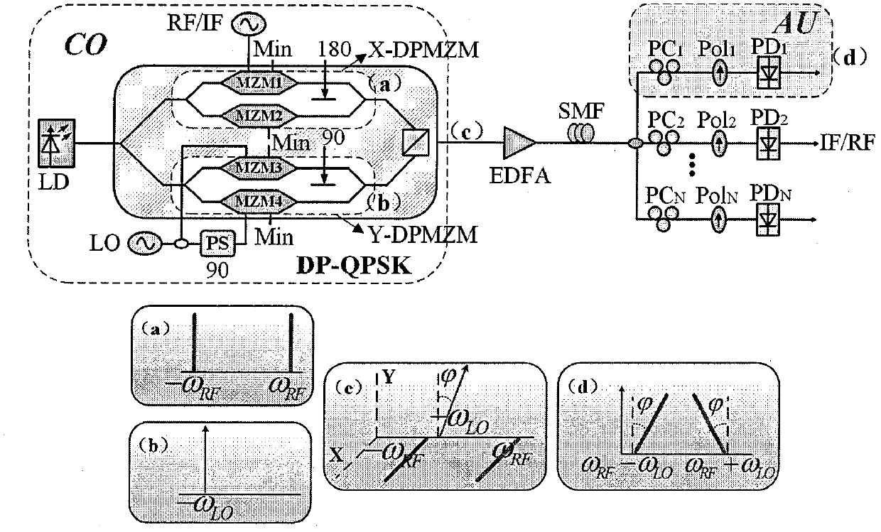 A method for realizing microwave signal photonics frequency conversion and multi-channel phase shift by using a dual-polarization quadrature phase shift keying modulator